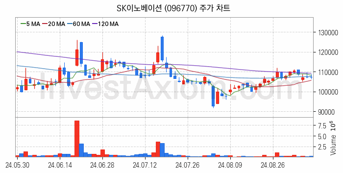 액화석유가스 LPG 관련주 SK이노베이션 주식 종목의 분석 시점 기준 최근 일봉 차트