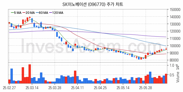 액화석유가스 LPG 관련주 SK이노베이션 주식 종목의 분석 시점 기준 최근 일봉 차트