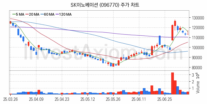 액화석유가스 LPG 관련주 SK이노베이션 주식 종목의 분석 시점 기준 최근 일봉 차트