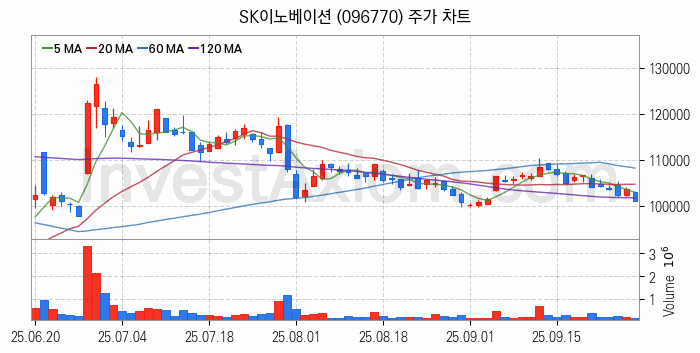 액화석유가스 LPG 관련주 SK이노베이션 주식 종목의 분석 시점 기준 최근 일봉 차트