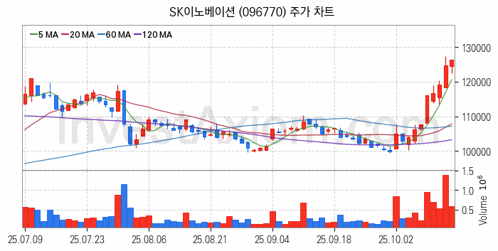 액화석유가스 LPG 관련주 SK이노베이션 주식 종목의 분석 시점 기준 최근 일봉 차트
