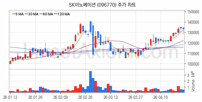 액화석유가스 LPG 관련주 SK이노베이션 주식 종목의 분석 시점 기준 최근 일봉 차트