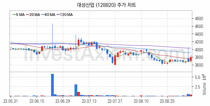 액화석유가스 LPG 관련주 대성산업 주식 종목의 분석 시점 기준 최근 일봉 차트