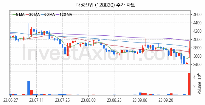 액화석유가스 LPG 관련주 대성산업 주식 종목의 분석 시점 기준 최근 일봉 차트