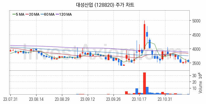 액화석유가스 LPG 관련주 대성산업 주식 종목의 분석 시점 기준 최근 일봉 차트