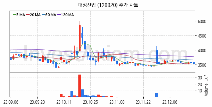 액화석유가스 LPG 관련주 대성산업 주식 종목의 분석 시점 기준 최근 일봉 차트