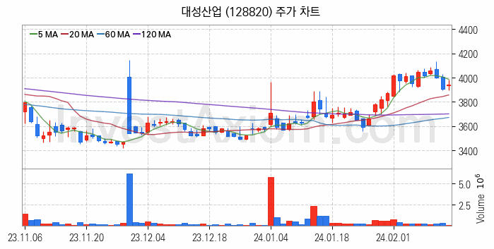 액화석유가스 LPG 관련주 대성산업 주식 종목의 분석 시점 기준 최근 일봉 차트