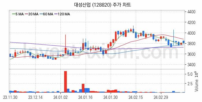 액화석유가스 LPG 관련주 대성산업 주식 종목의 분석 시점 기준 최근 일봉 차트