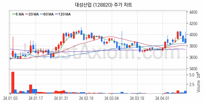 액화석유가스 LPG 관련주 대성산업 주식 종목의 분석 시점 기준 최근 일봉 차트