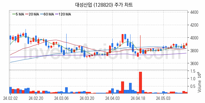 액화석유가스 LPG 관련주 대성산업 주식 종목의 분석 시점 기준 최근 일봉 차트