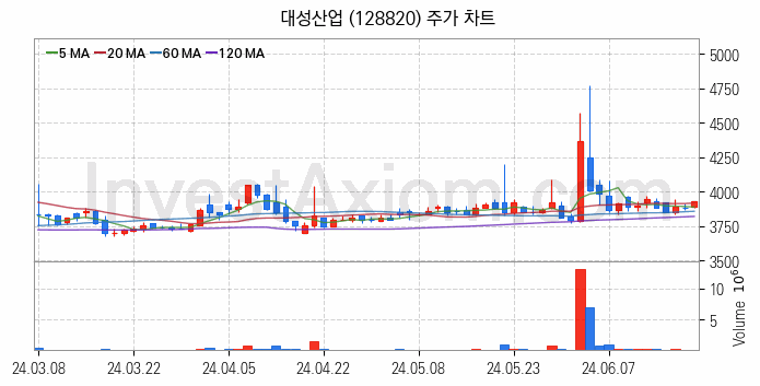 액화석유가스 LPG 관련주 대성산업 주식 종목의 분석 시점 기준 최근 일봉 차트