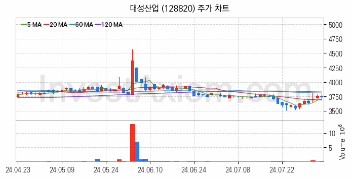 액화석유가스 LPG 관련주 대성산업 주식 종목의 분석 시점 기준 최근 일봉 차트