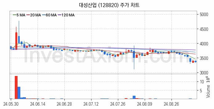 액화석유가스 LPG 관련주 대성산업 주식 종목의 분석 시점 기준 최근 일봉 차트