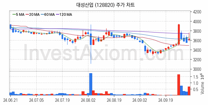 액화석유가스 LPG 관련주 대성산업 주식 종목의 분석 시점 기준 최근 일봉 차트