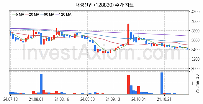 액화석유가스 LPG 관련주 대성산업 주식 종목의 분석 시점 기준 최근 일봉 차트