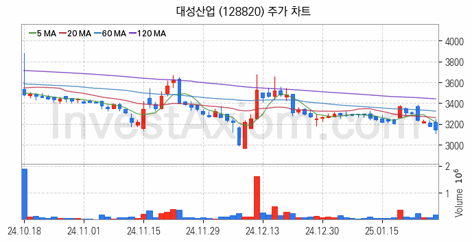 액화석유가스 LPG 관련주 대성산업 주식 종목의 분석 시점 기준 최근 일봉 차트