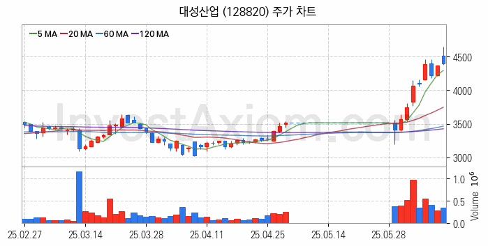 액화석유가스 LPG 관련주 대성산업 주식 종목의 분석 시점 기준 최근 일봉 차트