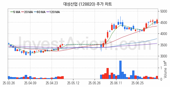 액화석유가스 LPG 관련주 대성산업 주식 종목의 분석 시점 기준 최근 일봉 차트