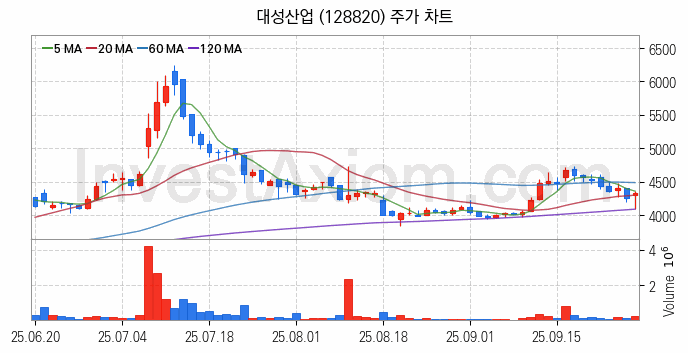 액화석유가스 LPG 관련주 대성산업 주식 종목의 분석 시점 기준 최근 일봉 차트
