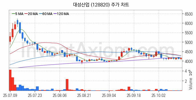 액화석유가스 LPG 관련주 대성산업 주식 종목의 분석 시점 기준 최근 일봉 차트