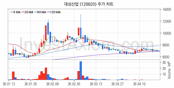 액화석유가스 LPG 관련주 대성산업 주식 종목의 분석 시점 기준 최근 일봉 차트