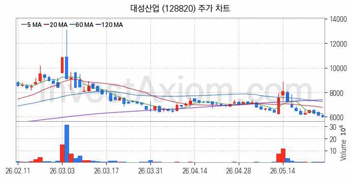 액화석유가스 LPG 관련주 대성산업 주식 종목의 분석 시점 기준 최근 일봉 차트