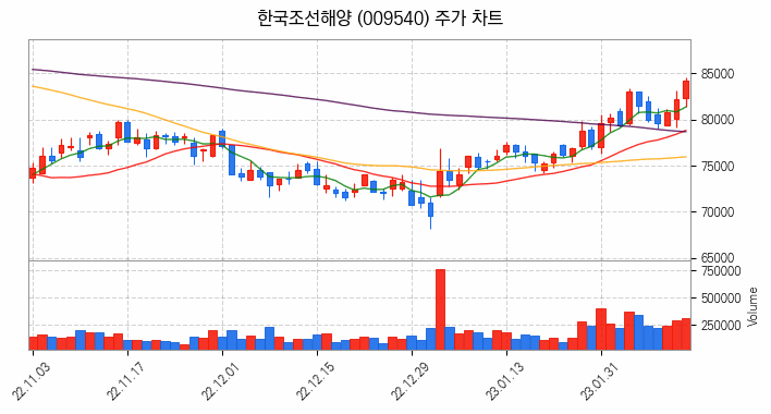 액화천연가스 LNG 관련주 한국조선해양 주식 종목의 분석 시점 기준 최근 일봉 차트