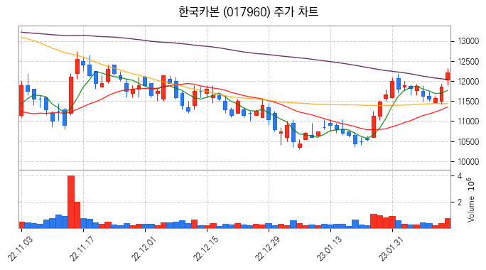 액화천연가스 LNG 관련주 한국카본 주식 종목의 분석 시점 기준 최근 일봉 차트