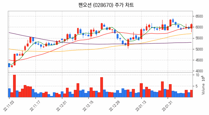 액화천연가스 LNG 관련주 팬오션 주식 종목의 분석 시점 기준 최근 일봉 차트