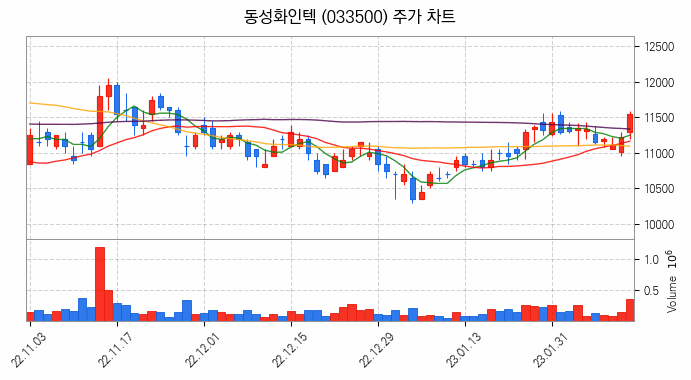 액화천연가스 LNG 관련주 동성화인텍 주식 종목의 분석 시점 기준 최근 일봉 차트