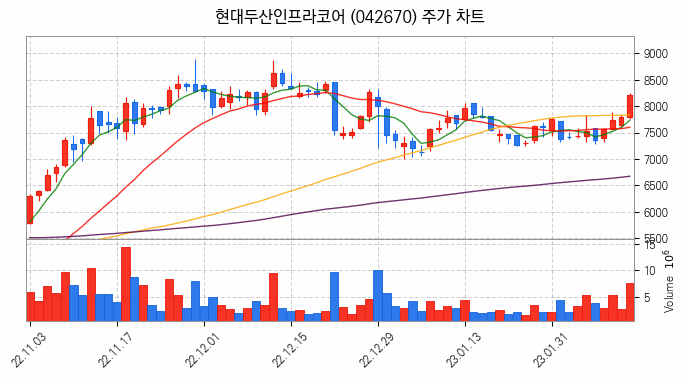 액화천연가스 LNG 관련주 현대두산인프라코어 주식 종목의 분석 시점 기준 최근 일봉 차트