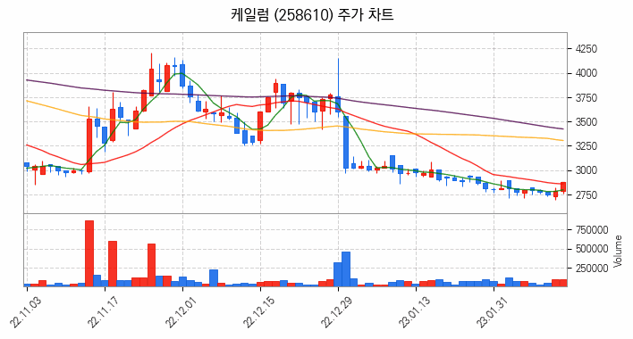 액화천연가스 LNG 관련주 케일럼 주식 종목의 분석 시점 기준 최근 일봉 차트