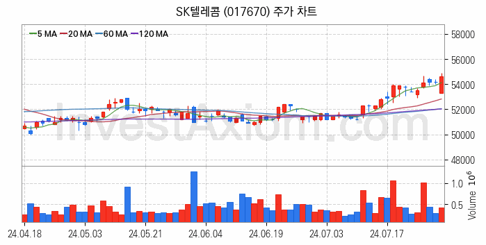 양자암호 관련주 SK텔레콤 주식 종목의 분석 시점 기준 최근 일봉 차트