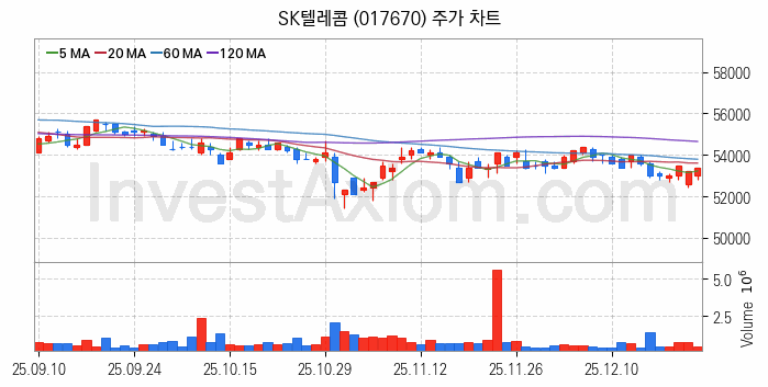 양자암호 관련주 SK텔레콤 주식 종목의 분석 시점 기준 최근 일봉 차트