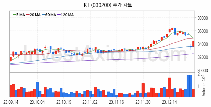 양자암호 관련주 KT 주식 종목의 분석 시점 기준 최근 일봉 차트