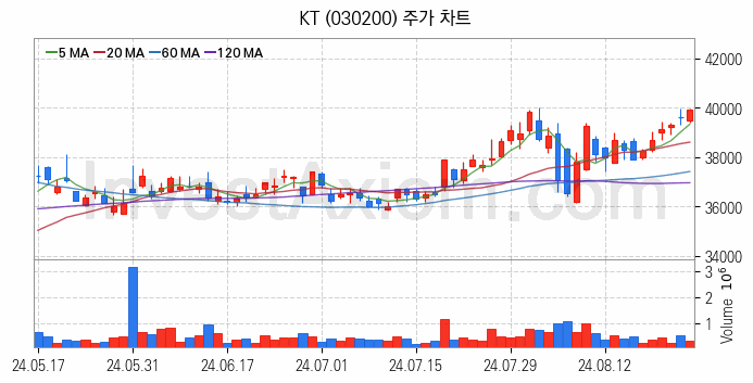 양자암호 관련주 KT 주식 종목의 분석 시점 기준 최근 일봉 차트