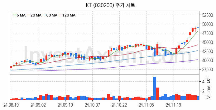 양자암호 관련주 KT 주식 종목의 분석 시점 기준 최근 일봉 차트