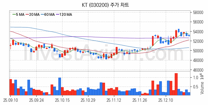 양자암호 관련주 KT 주식 종목의 분석 시점 기준 최근 일봉 차트