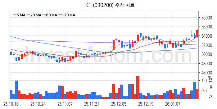 양자암호 관련주 KT 주식 종목의 분석 시점 기준 최근 일봉 차트
