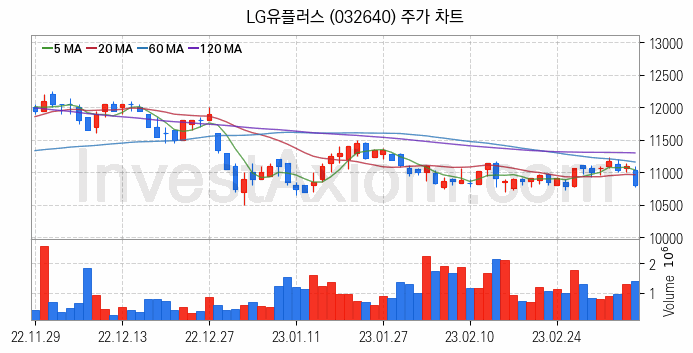 양자암호 관련주 LG유플러스 주식 종목의 분석 시점 기준 최근 일봉 차트