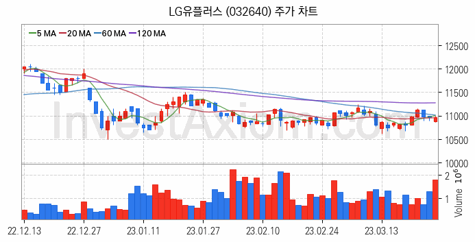 양자암호 관련주 LG유플러스 주식 종목의 분석 시점 기준 최근 일봉 차트