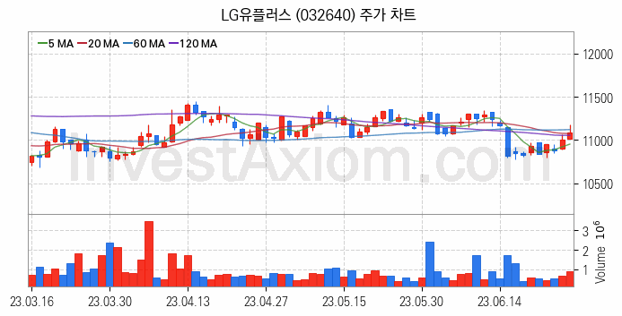 양자암호 관련주 LG유플러스 주식 종목의 분석 시점 기준 최근 일봉 차트