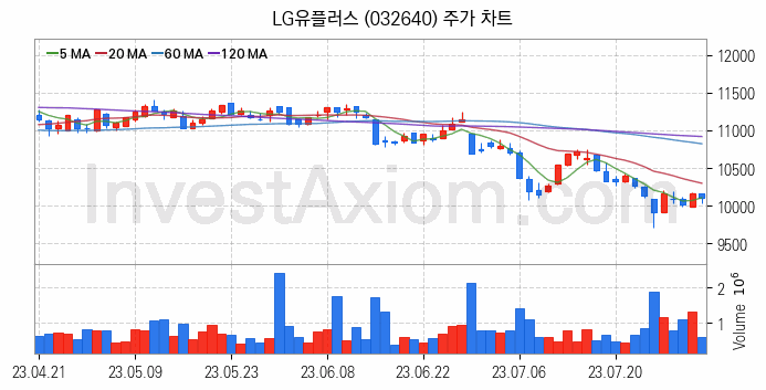 양자암호 관련주 LG유플러스 주식 종목의 분석 시점 기준 최근 일봉 차트