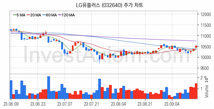 양자암호 관련주 LG유플러스 주식 종목의 분석 시점 기준 최근 일봉 차트