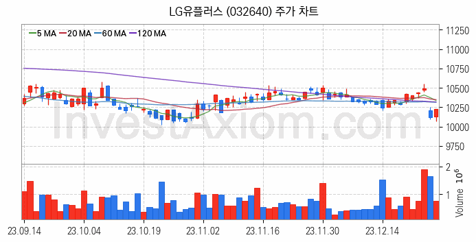 양자암호 관련주 LG유플러스 주식 종목의 분석 시점 기준 최근 일봉 차트