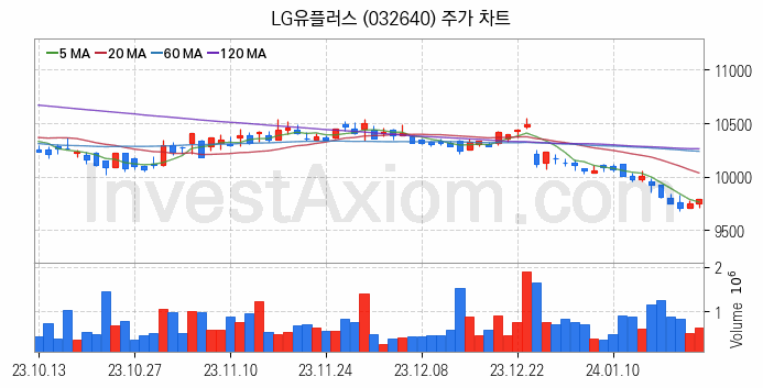 양자암호 관련주 LG유플러스 주식 종목의 분석 시점 기준 최근 일봉 차트