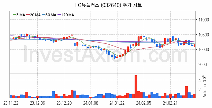 양자암호 관련주 LG유플러스 주식 종목의 분석 시점 기준 최근 일봉 차트