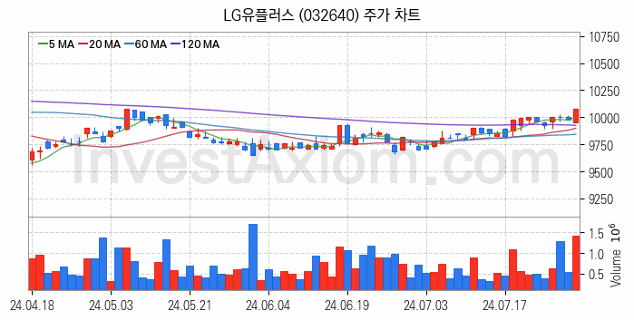 양자암호 관련주 LG유플러스 주식 종목의 분석 시점 기준 최근 일봉 차트