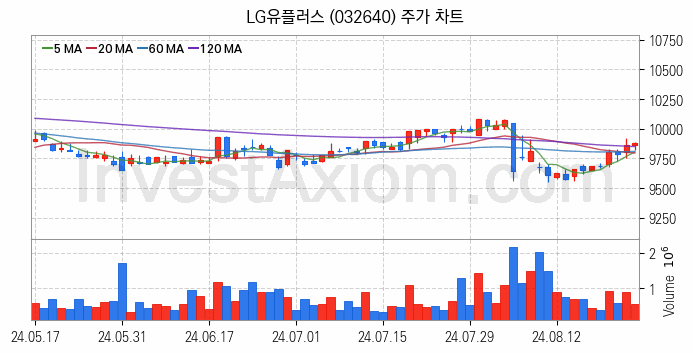 양자암호 관련주 LG유플러스 주식 종목의 분석 시점 기준 최근 일봉 차트