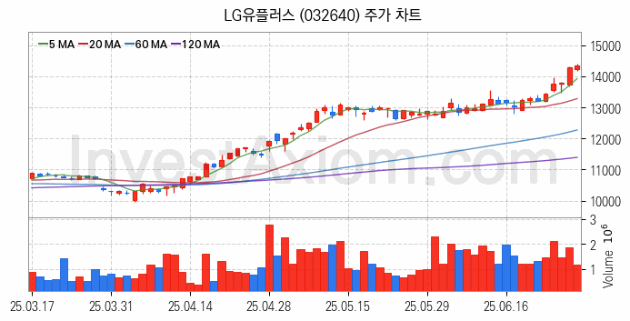 양자암호 관련주 LG유플러스 주식 종목의 분석 시점 기준 최근 일봉 차트